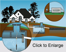Engineering Solutions to Septic Tank Problems